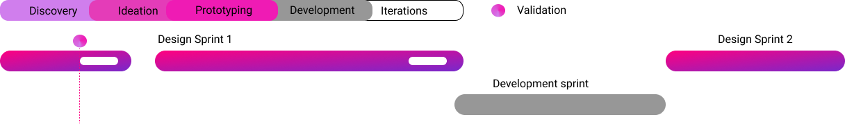 user flow on rules set